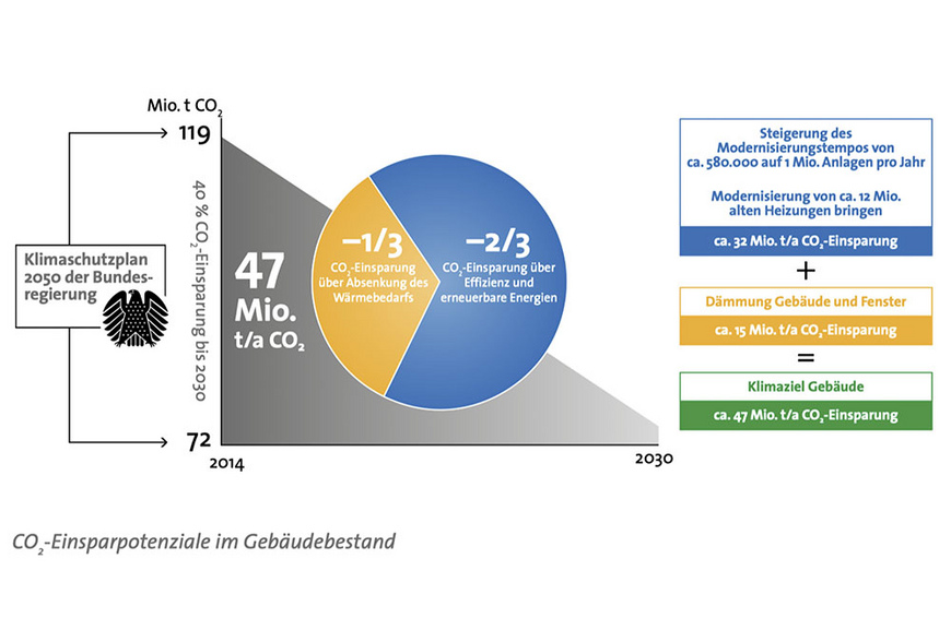 CO2-Einsparpotenziale im Gebäudebestand, Stand 12/2019, Abb.: BDH